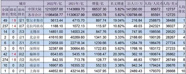 中国城市人均gdp排名，全国gdp城市排名2022最新排名前50（北京仅排第四，苏州领先深圳）