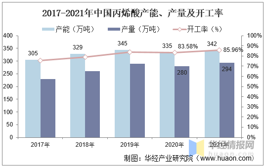丙烯酸：价格上涨，丙烯酸行情监测7日