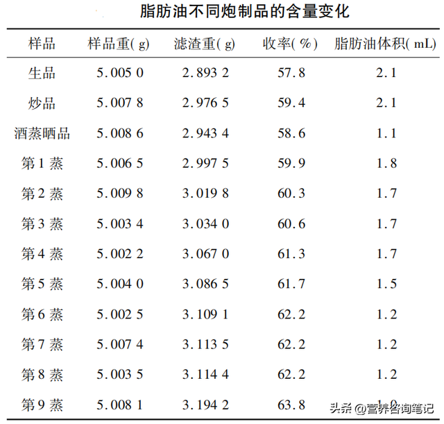 九蒸九晒黑芝麻，解析九蒸九晒黑芝麻（炮制后营养特点大变）