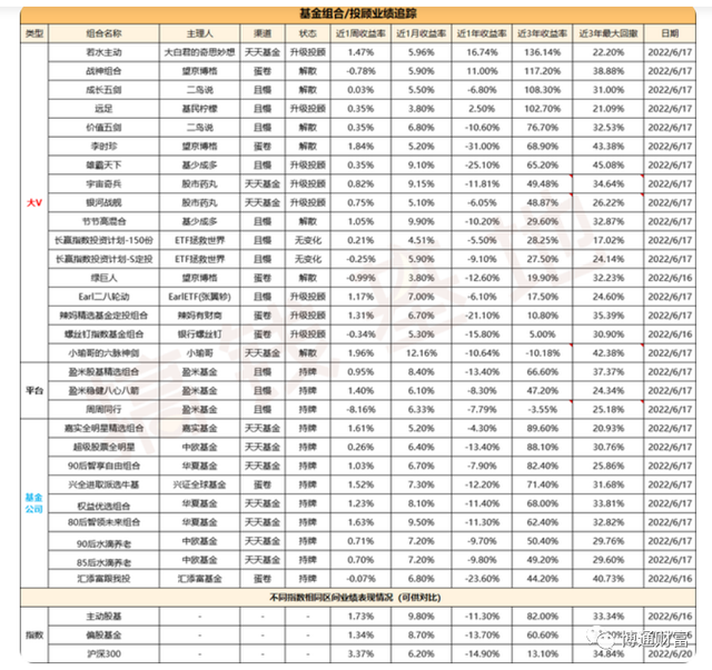 基金組合配置比例怎樣算的準確，基金組合配置比例怎樣算的準確些？