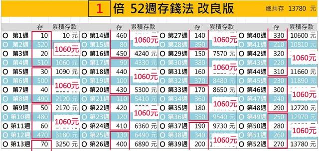 52周存钱法一年能存多少钱，52周存钱法表格图（52周存钱法和365存钱法改良版）