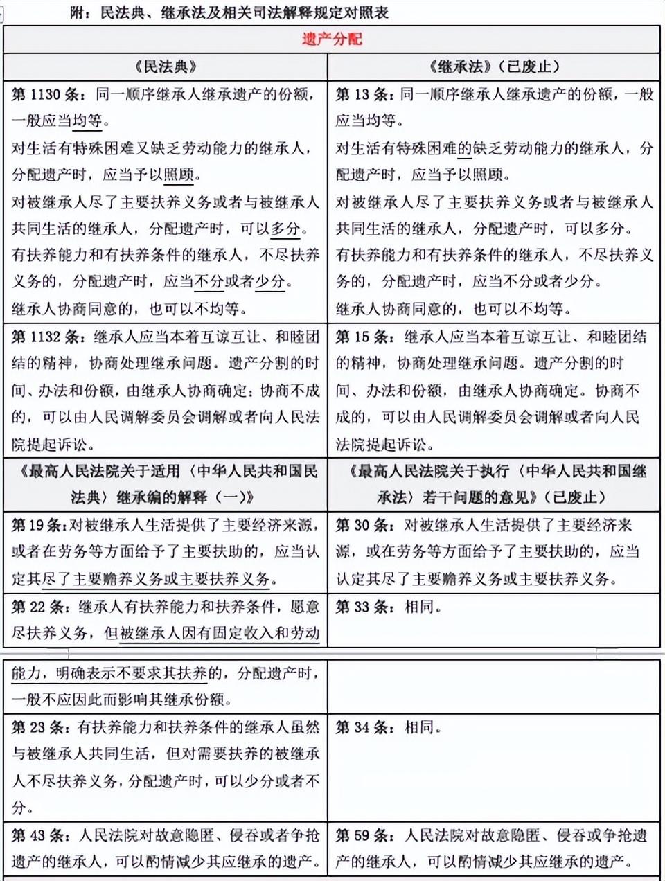 新继承法继承顺序及分配比例（民法典解读）
