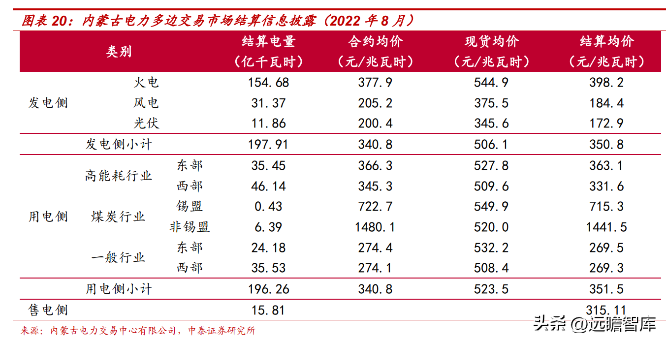 内蒙古电力（内蒙古资源充沛）