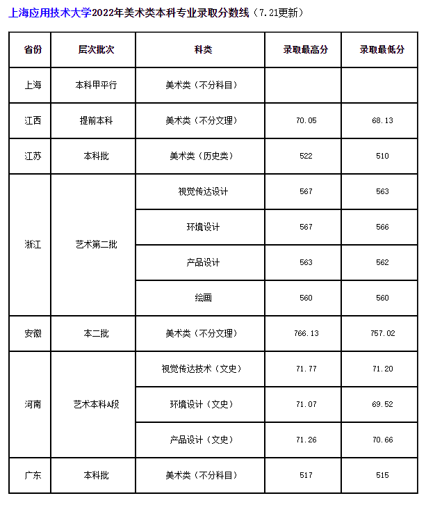 河北省高考录取结果查询，2021年河北科技大学理工学院高考录取结果公布时间及录取通知书查询入口（24所院校开放2022高考录取结果查询）