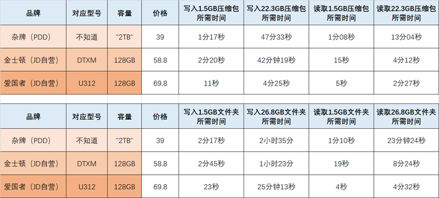u盘闪迪与爱国者哪个质量好，买了3个才找到一个合适的