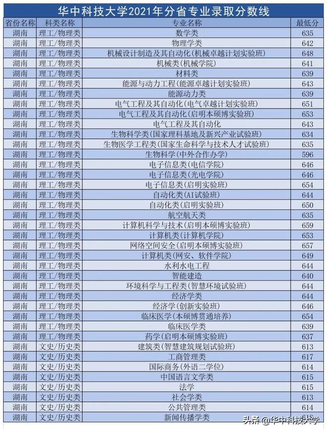 华中科技大学录取分数线，2022年华中科技大学在甘肃的录取分数线是多少（多少分可以上华中科技大学）