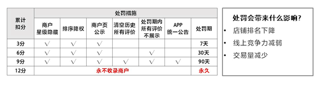 美团怎么评价商家，美团外卖怎么评价商家（《商户评价诚信管理办法》是什么）