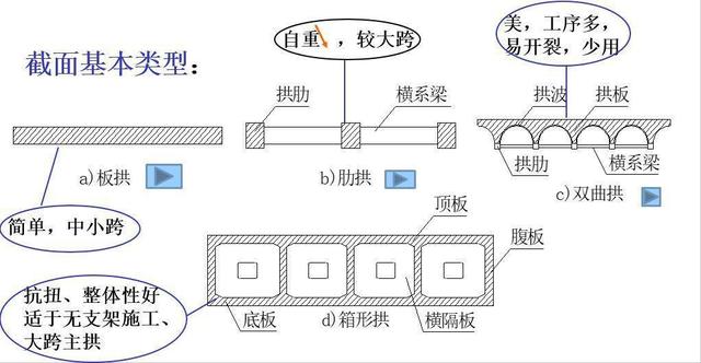 桥梁由哪些部分组成，桥梁由哪些部分组成的（拱桥的基本组成及主要特点）