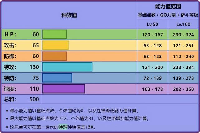 精灵觉醒耿鬼什么特性好，耿鬼各个世代的配招