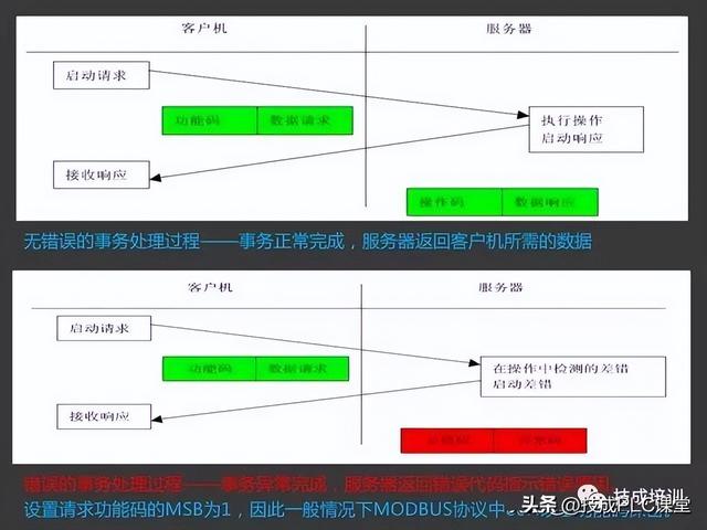 三坐标modusdmi，43页PPT带您详细了解MODBUS协议