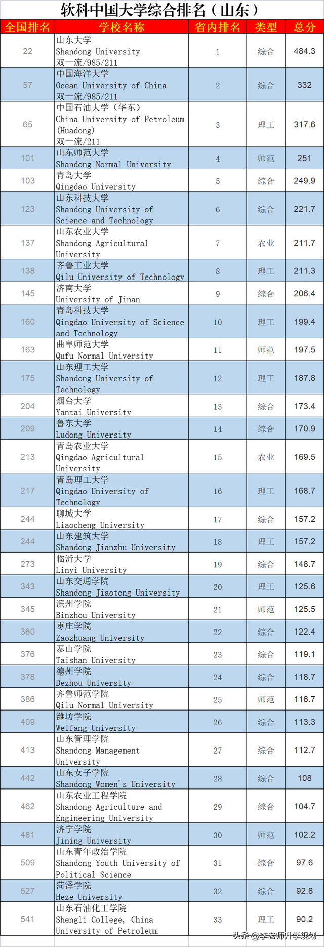 山东二本院校排名，河南一本大学有几个最新排名如何（聊聊山东公办本科高校排名）