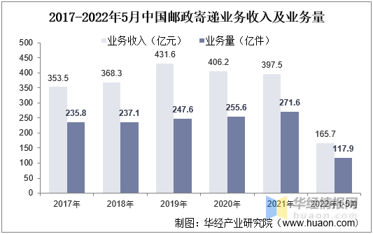 邮政快递收费标准，邮政快递收费标准是什么（快递均价下降2.83元/件）