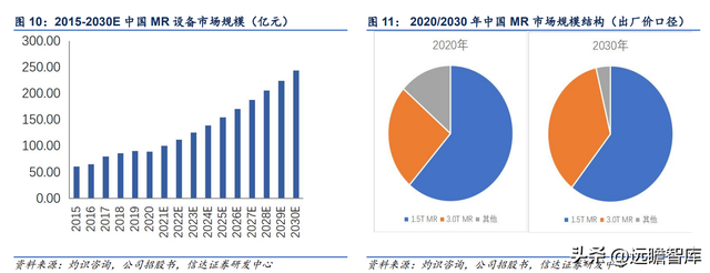 联影和通用的ct机哪个好，联影医疗：高端产品布局领先