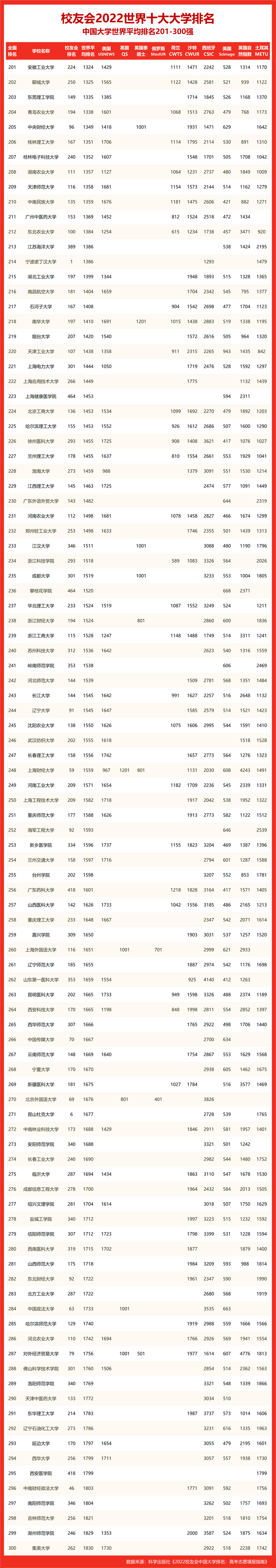 中南财经政法大学排名，中南财经政法大学在中国排名第几（校友会2022世界十大大学排名）