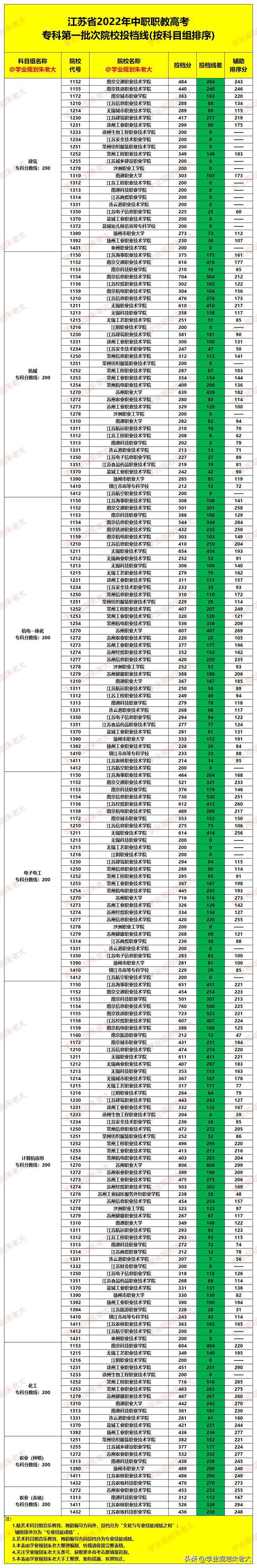 南京社保最低缴费基数2022，2022南京社保缴费基数标准（2022年江苏省职教高考）