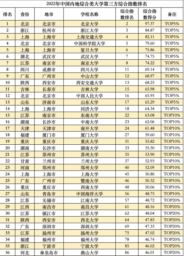 中国排名前十的大学，2021年中国排名前十的名牌大学以及录取分数线（中国各类型高校最新排名出炉）