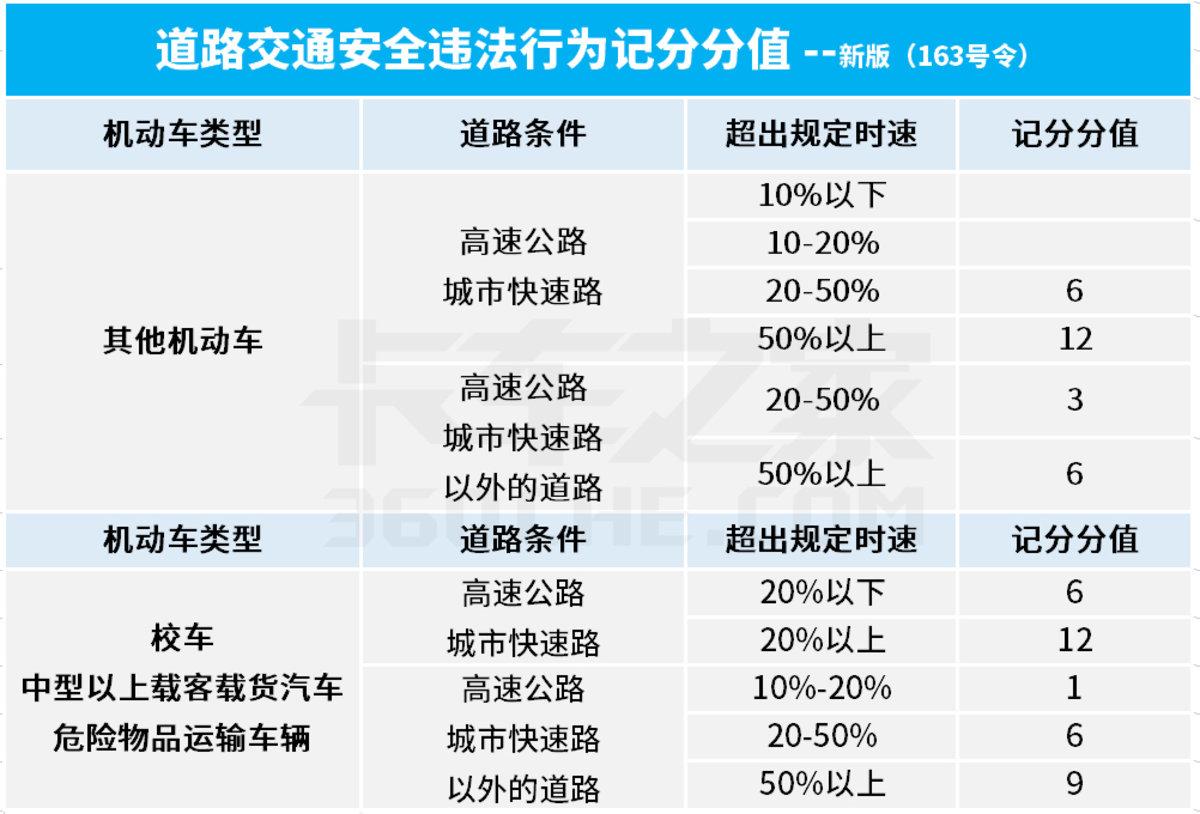 超速10%不到20%扣分吗？新版违法记分细则变了