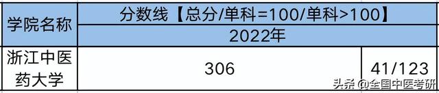 中医药大学分数线，2019湖南中医药大学分数线汇总（所中医药大学，超全校线整理）