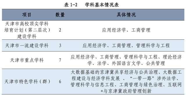 天津财经大学是一本还是二本，天津财经大学是几本大学（作为一所大城市财经院校）