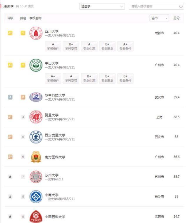 学法医哪个大学好，世界著名法医大学（川大和西交大可能是最大赢家）