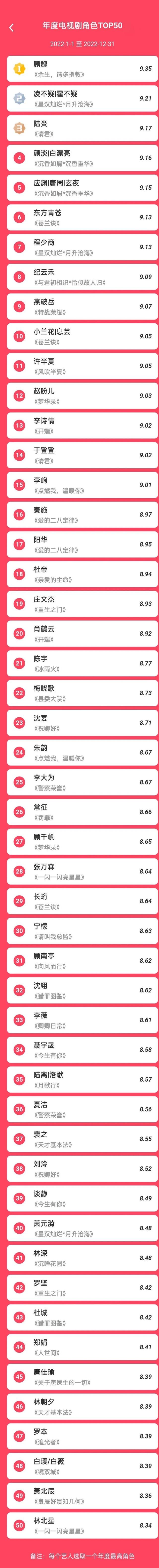 2022明星人气榜投票网站，CBA全明星投票入口2022（2022年明星指数榜）