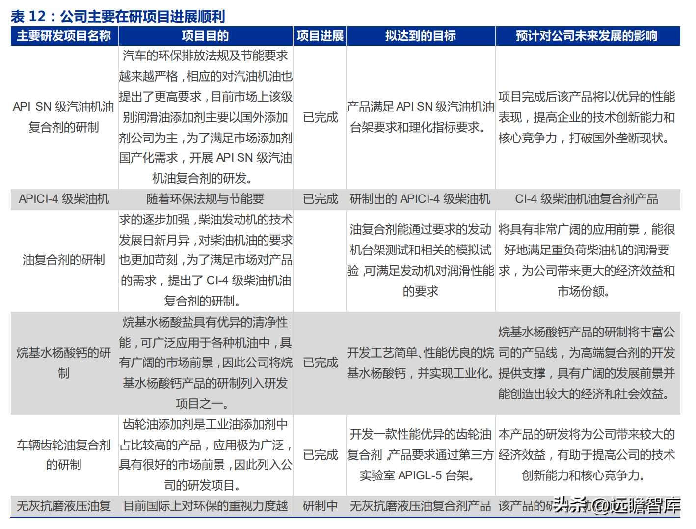 路博润公司（国内润滑油添加剂龙头企业）