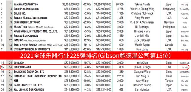 世界钢琴家排名前十位，世界著名钢琴家排名前十名单（Gibson鲍德温钢琴在2021全球乐器行业225强位列15位）