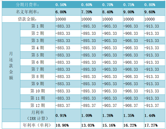 信用卡分期手续费，信用卡分期手续费多少（信用卡分期费率真的很低吗）