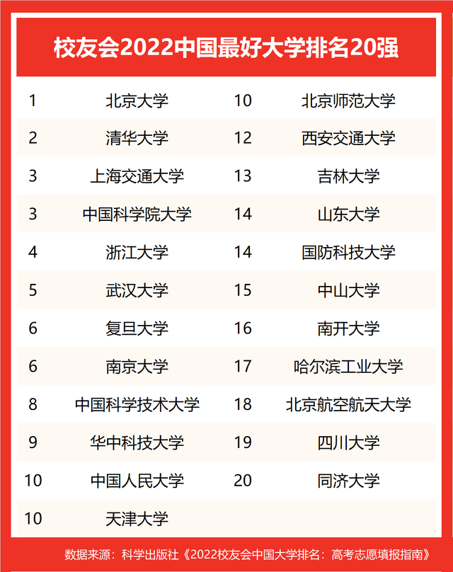 中国地质大学北京排名，中国地质大学北京最新排名（校友会2022中国最好大学排名）