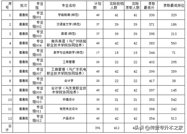 广东金融学院分数线，广东金融学院2021年各省各专业录取分数线（2022年广东专插本24所院校公布最低投档分）