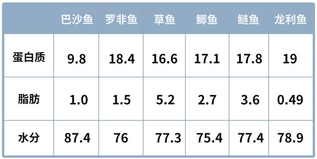 所谓千万不要吃巴沙鱼纯属误导人，鱼刺少的鱼排行（超市里卖的龙利鱼都是巴沙鱼）