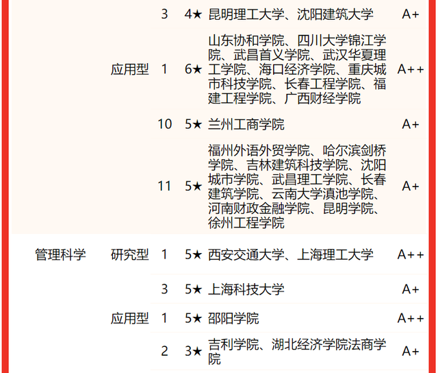 管理科学与工程排名，2021年全国管理科学与工程类专业大学排名（2022中国大学管理科学与工程类一流专业排名）