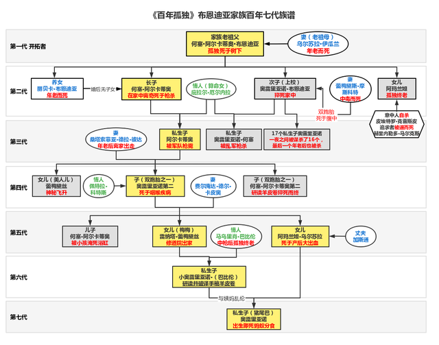 百年孤独人物关系图，思维导图梳理百年孤独的人物（一图看懂《百年孤独》家族人物关系——一个个离奇地活着和死亡）