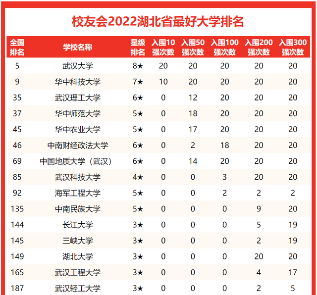 湖北有哪些大学排名一览表，2021湖北省大学排名一览表（2022湖北省最好大学排名）