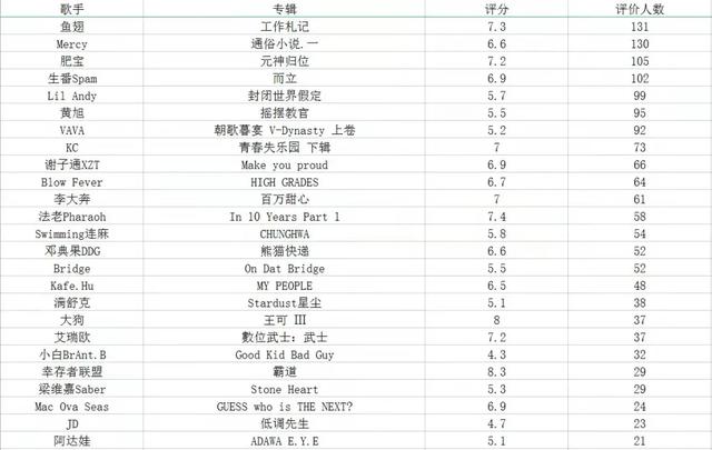 中国嘻哈音乐排行榜,中国说唱排名前十的歌曲(我心目中的2021年十佳华语说唱专辑) 中国嘻哈音乐排行榜,中国说唱排名前十的歌曲(我心目中的2021年十佳华语说唱专辑)