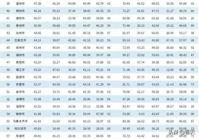 全国城市gdp排名2022最新排名表，2022年中国城市GDP100强排名（2022年百强城市排行榜出炉）