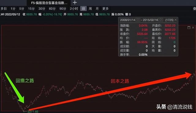 基金虧損怎么算收益，基金虧損怎么算收益率？