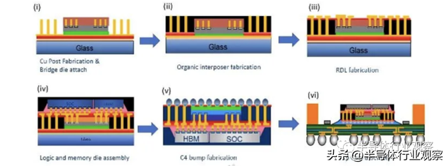 半导体先进封装技术，先进封装，越来越模糊