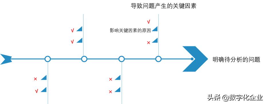 鱼骨分析法有哪些（采购工作中鱼骨分析法的运用）