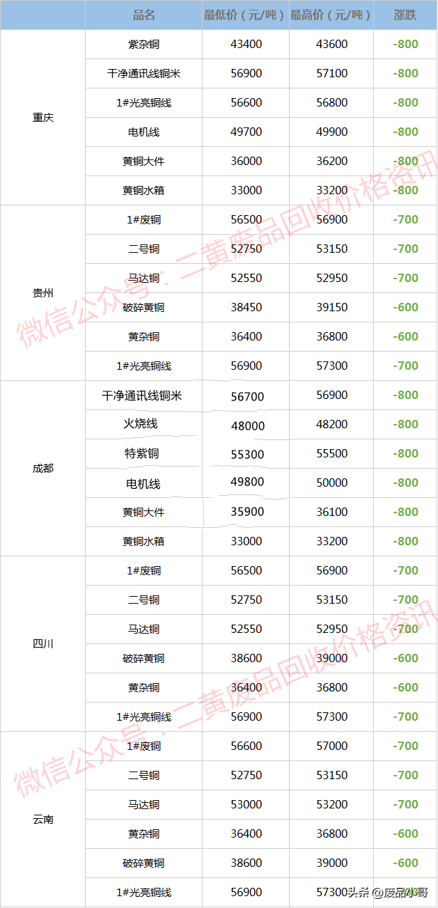 铜的价格是多少钱一斤，纯铜价格（废铜价格2022年9月1日废铜回收价格调整信息最高下调1100元）