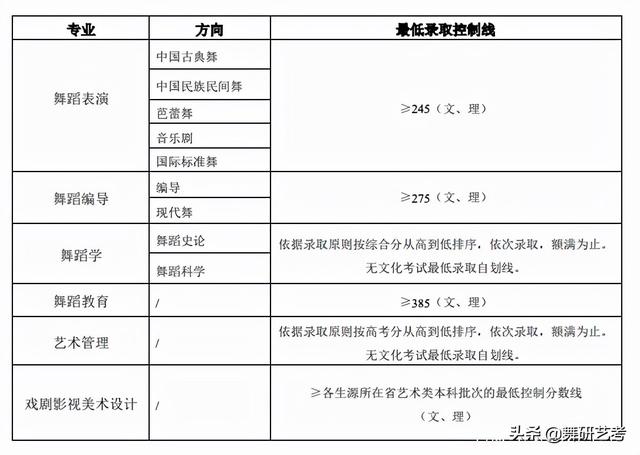 西安音乐学院分数线，西安音乐学院分数线缘何突然提高（A类院校“舞蹈专业”录取分数线汇总）