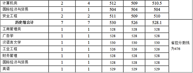 河南理工大学分数线，河南理工类大学排名及分数线（2022年河南省高考分数线正式公布）