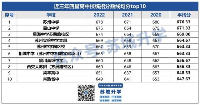 苏州各区中考难度，2022苏州四星高中录取率出炉