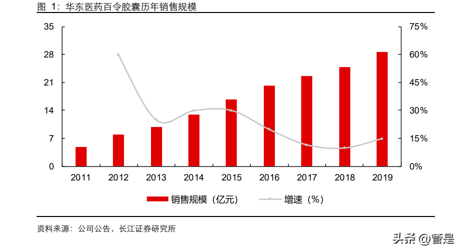 华东医药中药事业部（华东医药研究报告）