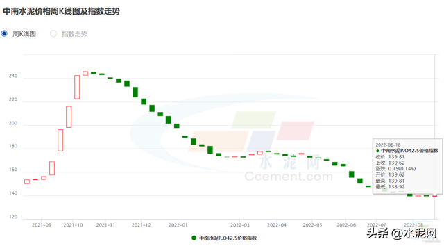 今日湖南水泥价格上调行情，水泥按信息价下浮多少点（限电影响持续 价格或还将上涨）