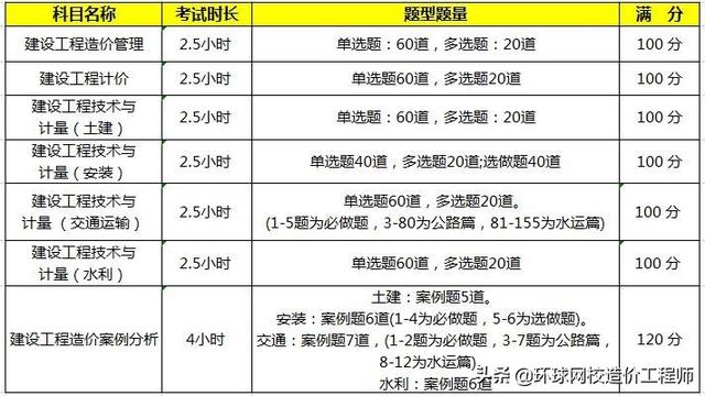 造价师考试科目有哪些，造价工程师考试科目有哪些（一级造价师考试科目类型分析）