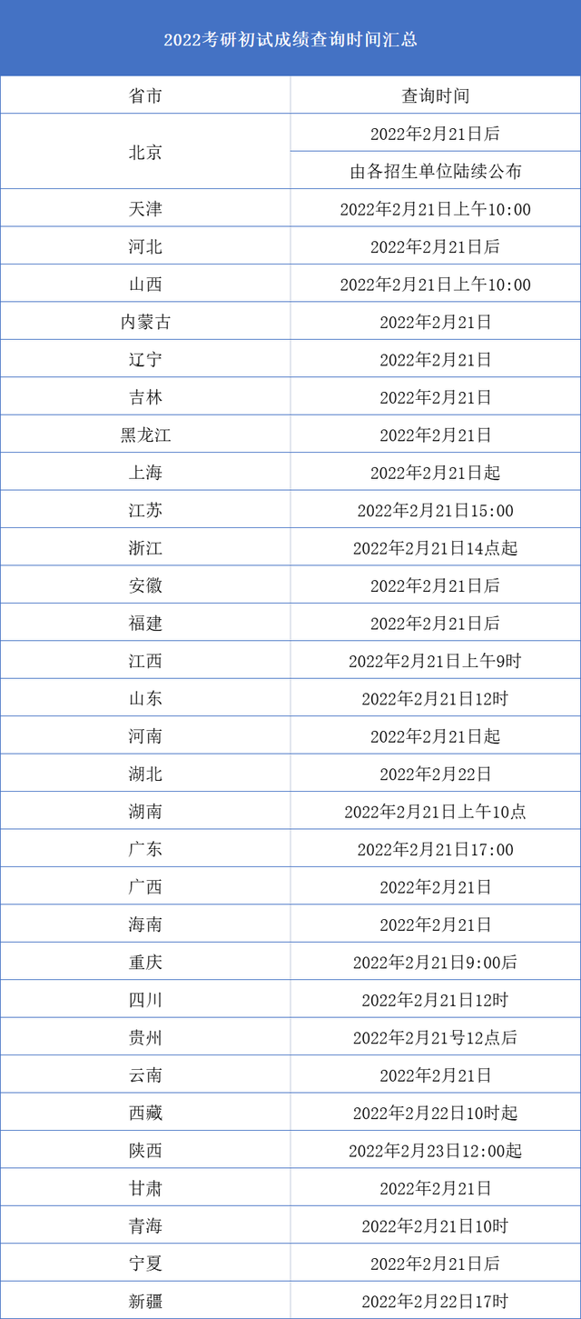 考研什么时候出成绩，考研成绩什么时候出来（2023年考研初试成绩查询时间来了）