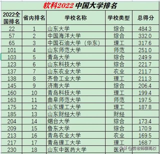 齐鲁工业大学学科评估，齐鲁工业大学学科评估结果排名（齐鲁工业大学与青岛大学）