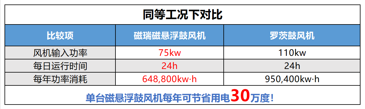 磁悬浮鼓风机应用领域，磁悬浮鼓风机原理（污水处理厂磁悬浮鼓风机作用）