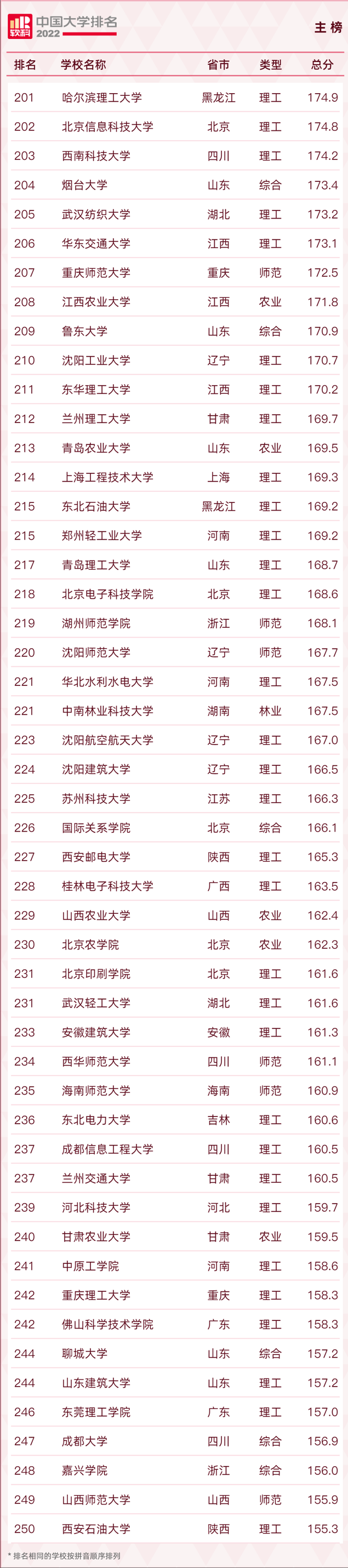 长安大学排名2022最新排名，西安十大最好学校（2022软科中国大学排名发布）